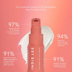 An infographic displaying the clinical results of users of the restorative eye cream, by Indie Lee