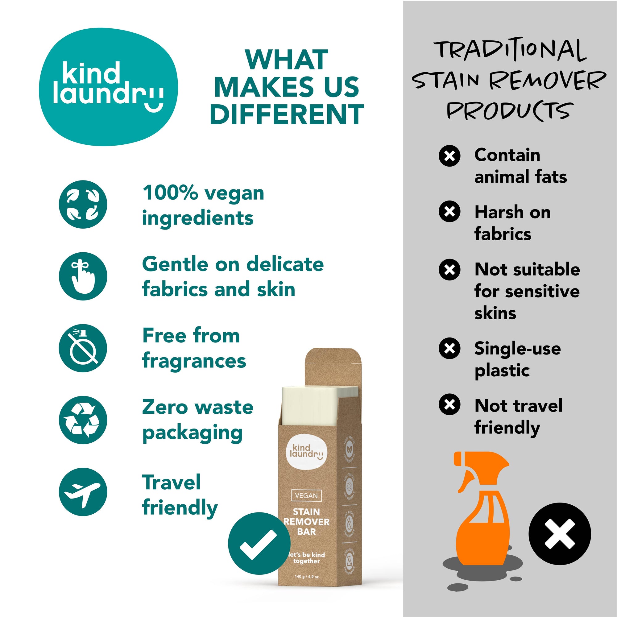 An infographic going over the benefits of Kind Laundry's plastic-free system. 