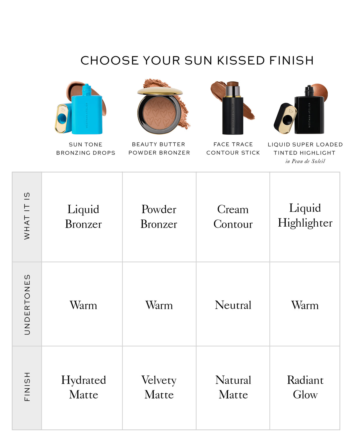 Chart showing makeup products and their finishes with icons and text.
