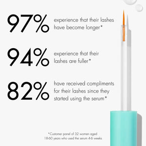 An infographic for the sweet cloud mascara. 97% of people experience that their lashes have become longer, 94% experience that their lashes are fuller, and 82% have experienced compliments for their lashes since they started using the serum. 